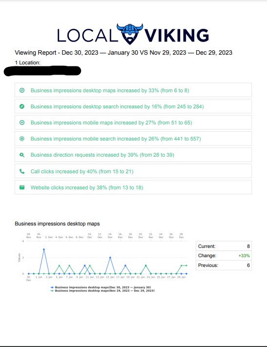 Local Viking report showing direction requests, call clicks, and website clicks growth