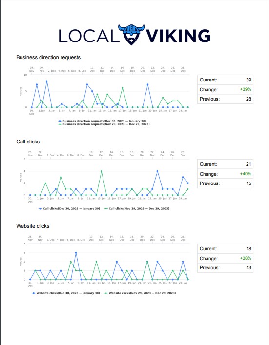 Local Viking report showing impressions and actions trending up