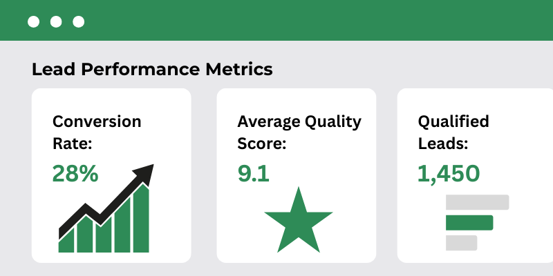 Lead performance metrics for exclusive leads