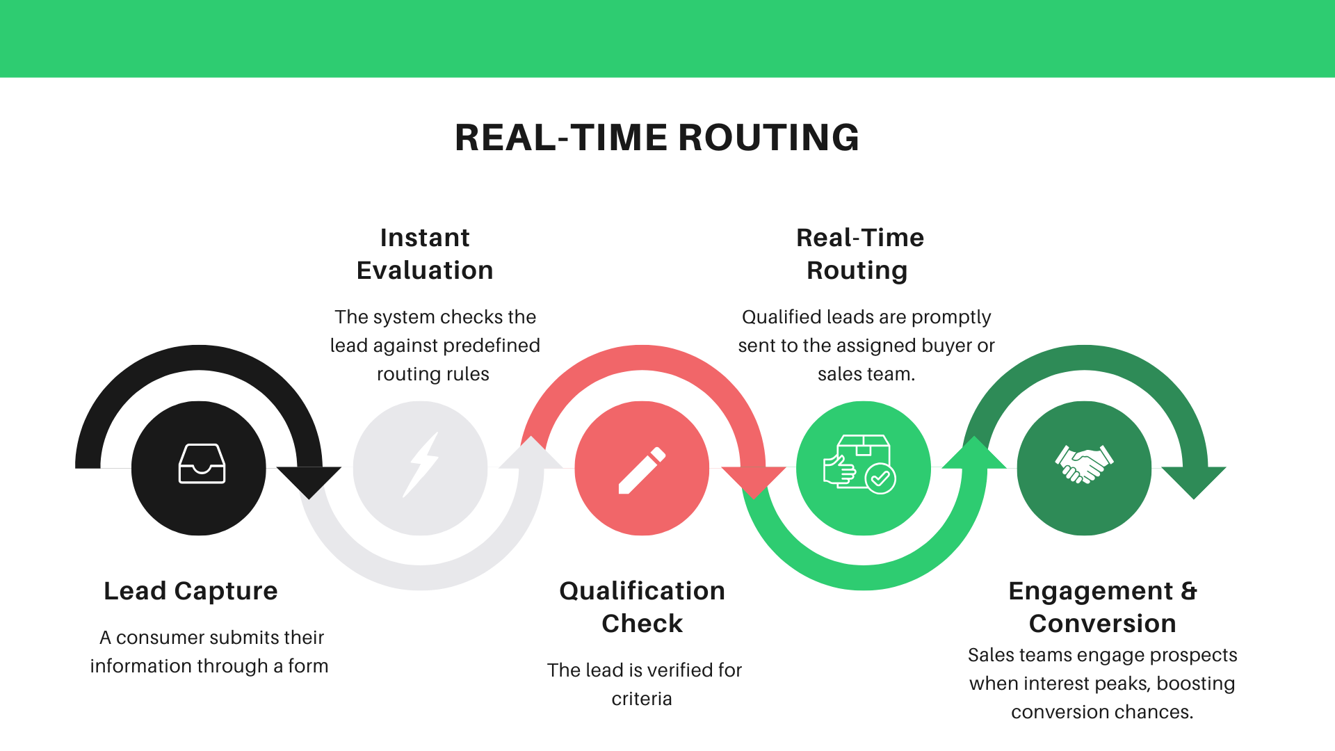 Lead distribution routing dashboard