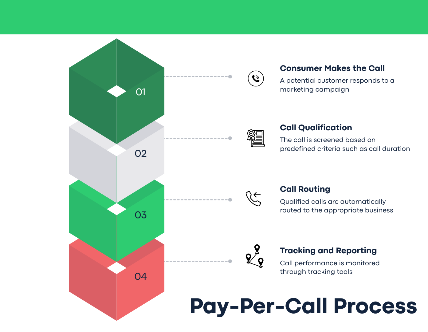 Pay per call process flow